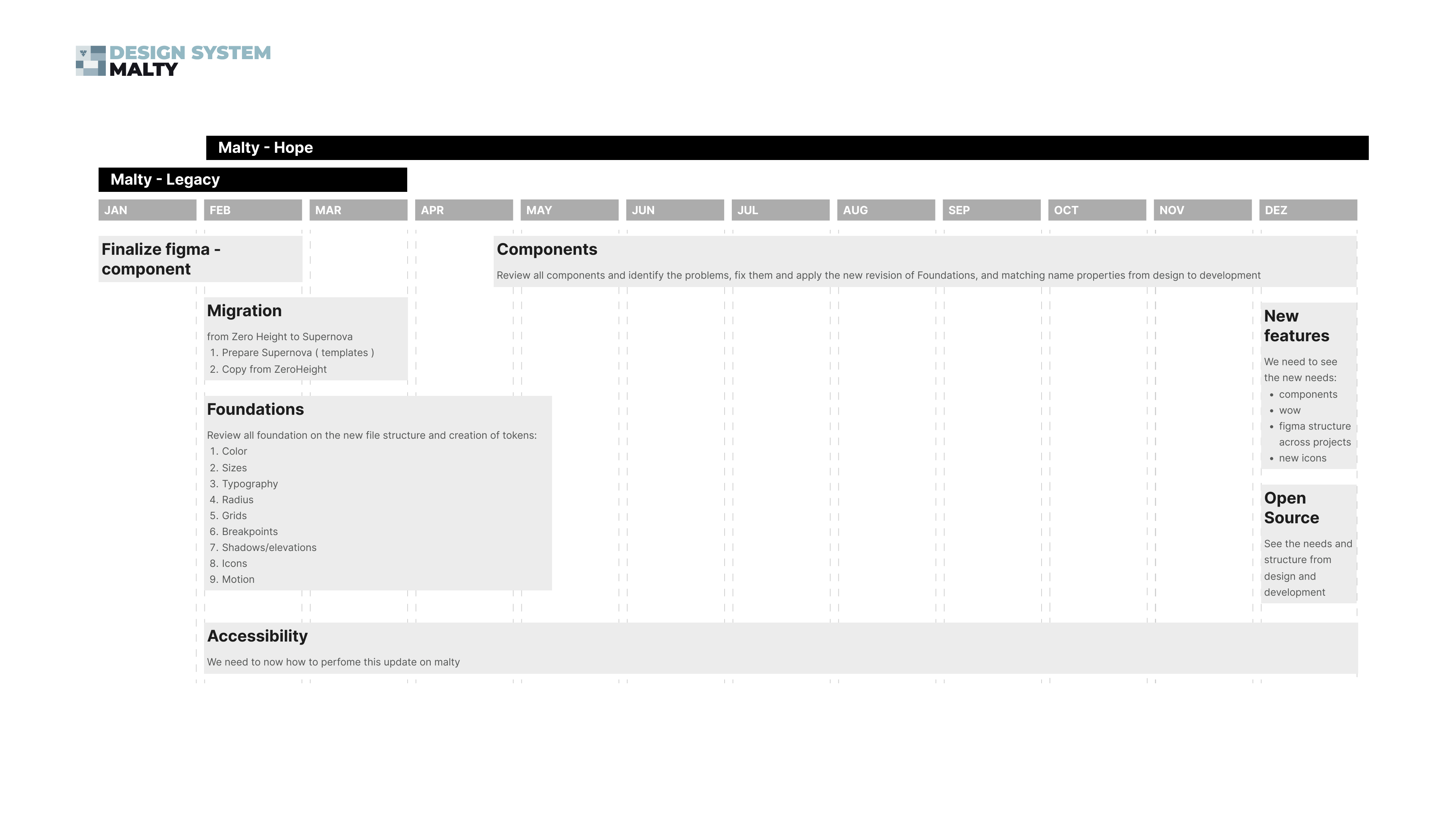 12-month roadmap — foundations, components, documentation migration and new features