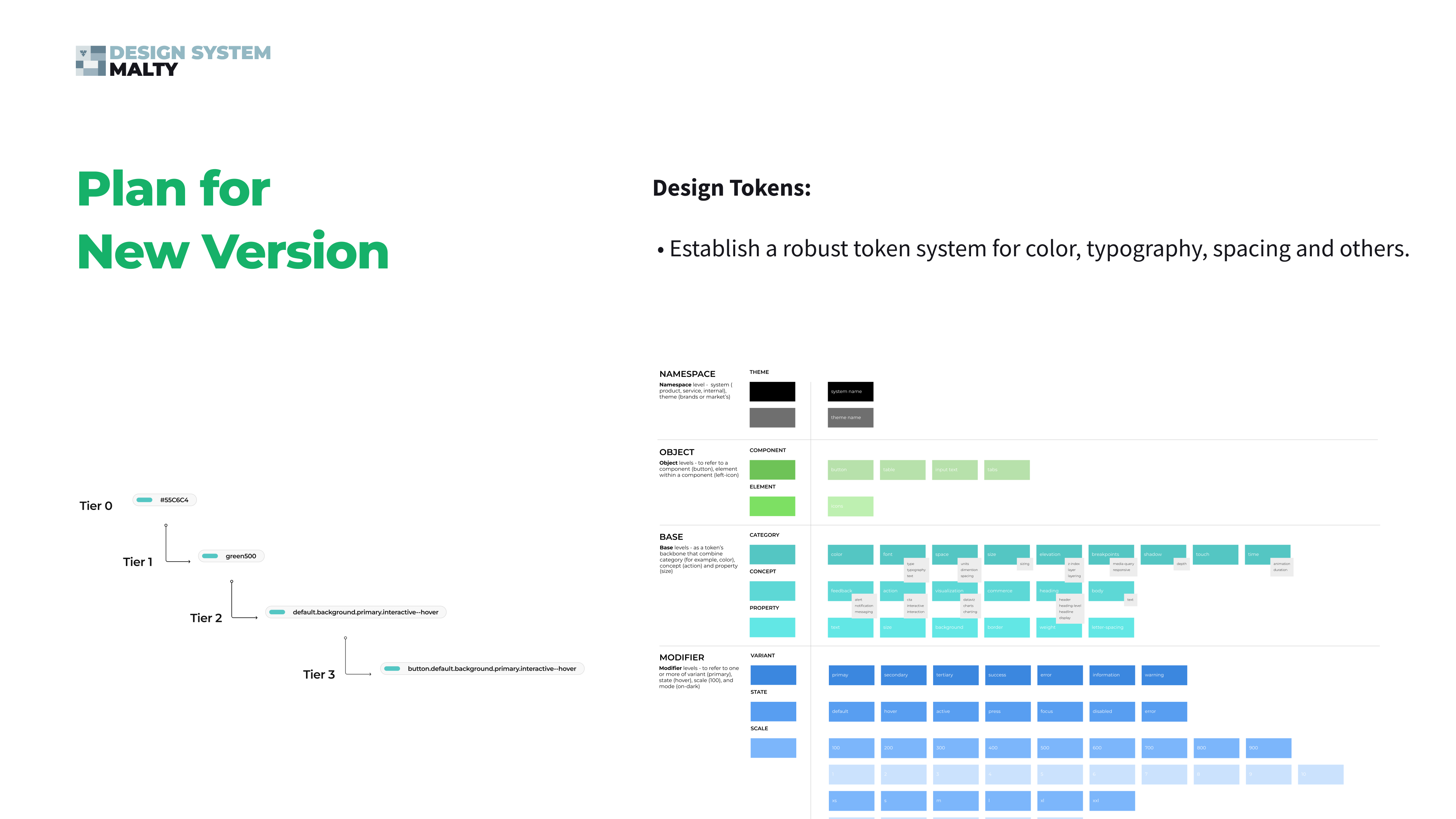Design token architecture — namespace, object, base and modifier tiers