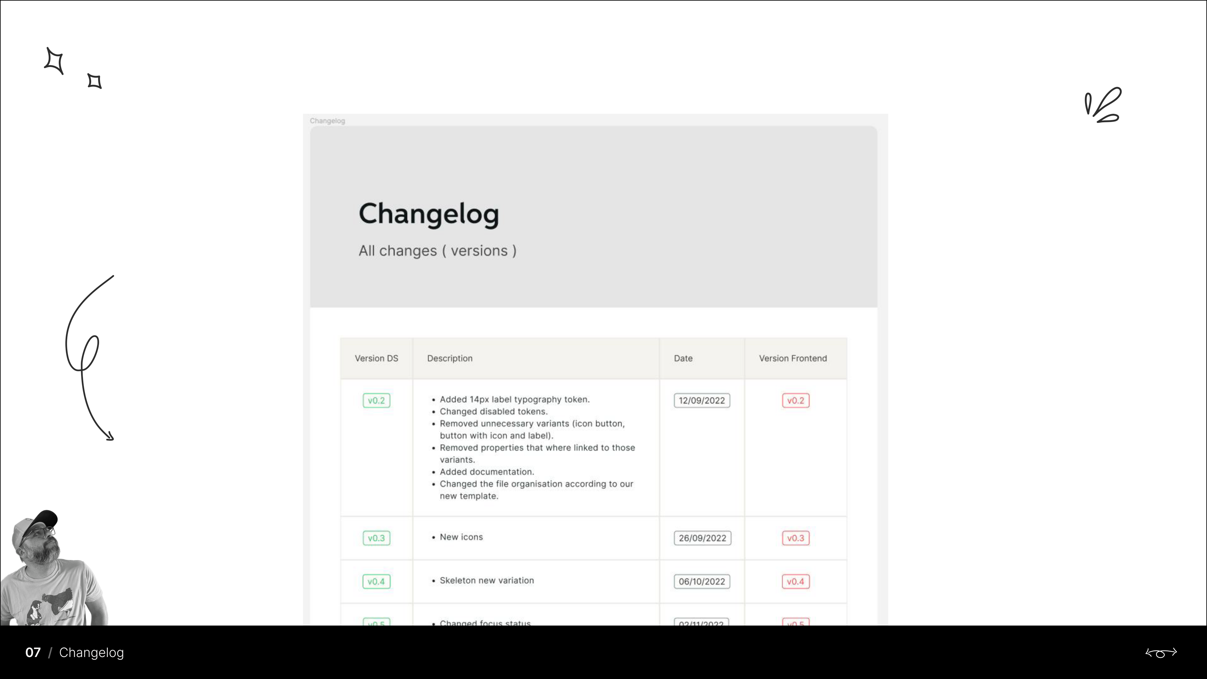 Changelog — design system versions mapped to frontend versions with dated changes